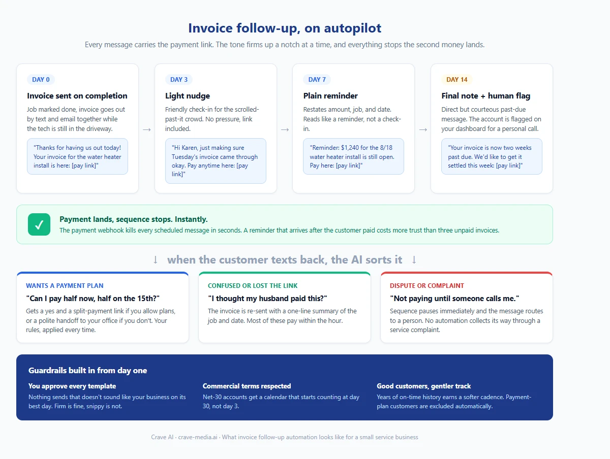 Flow diagram of invoice follow-up automation for a small business: invoice sent with payment link, day 3 nudge, day 7 reminder, day 14 escalation to a human, and the sequence stopping the moment payment lands