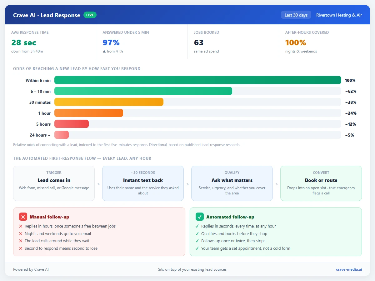 A dashboard showing why lead response time matters for a service business: a speed-to-lead decay chart where the odds of reaching a new lead fall sharply after the first five minutes, an automated instant-response flow that texts a lead back within seconds to acknowledge, qualify, and book them, a side-by-side of manual follow-up versus automated follow-up, and metrics for average response time, leads answered within five minutes, and jobs booked