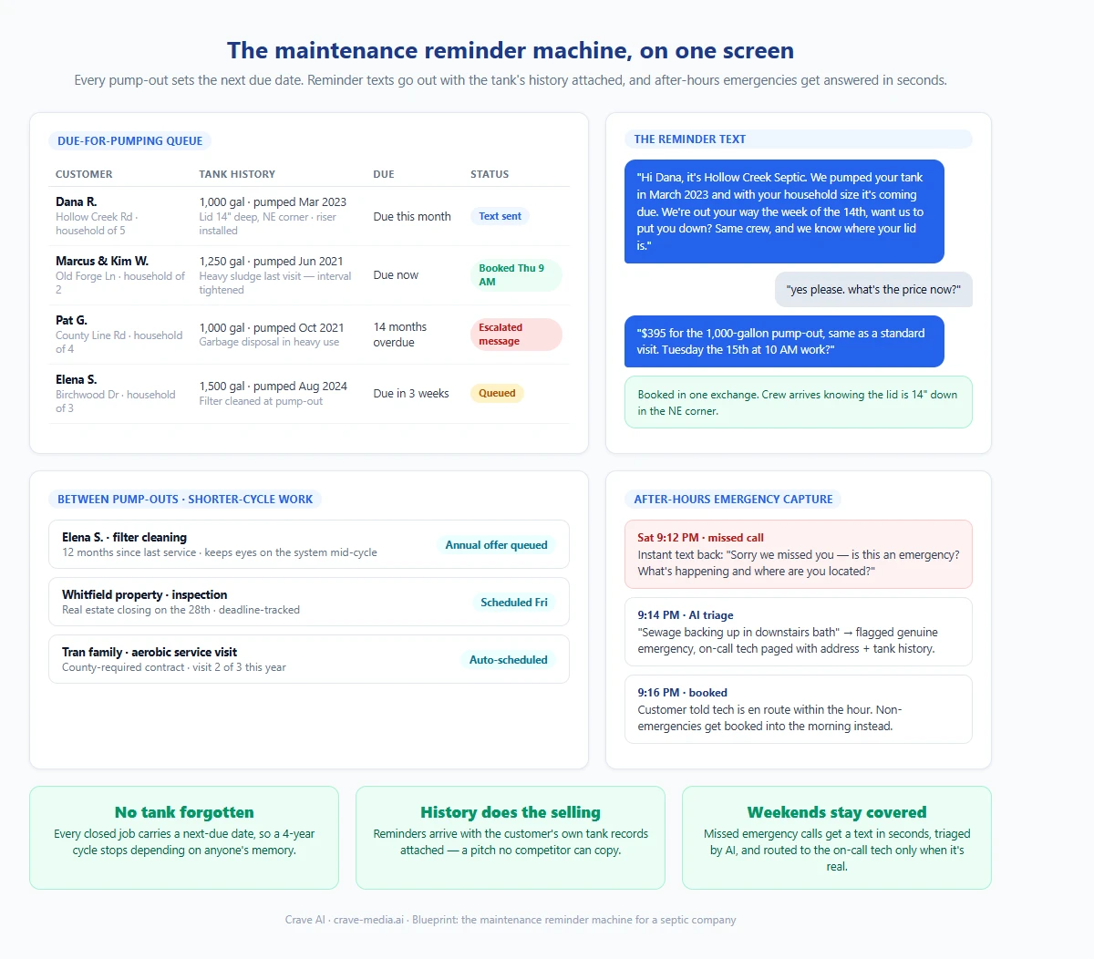 AI maintenance reminder dashboard for a septic company: due-for-pumping queue with tank history and due dates, automated reminder text example, annual filter service list, and after-hours emergency call capture panel