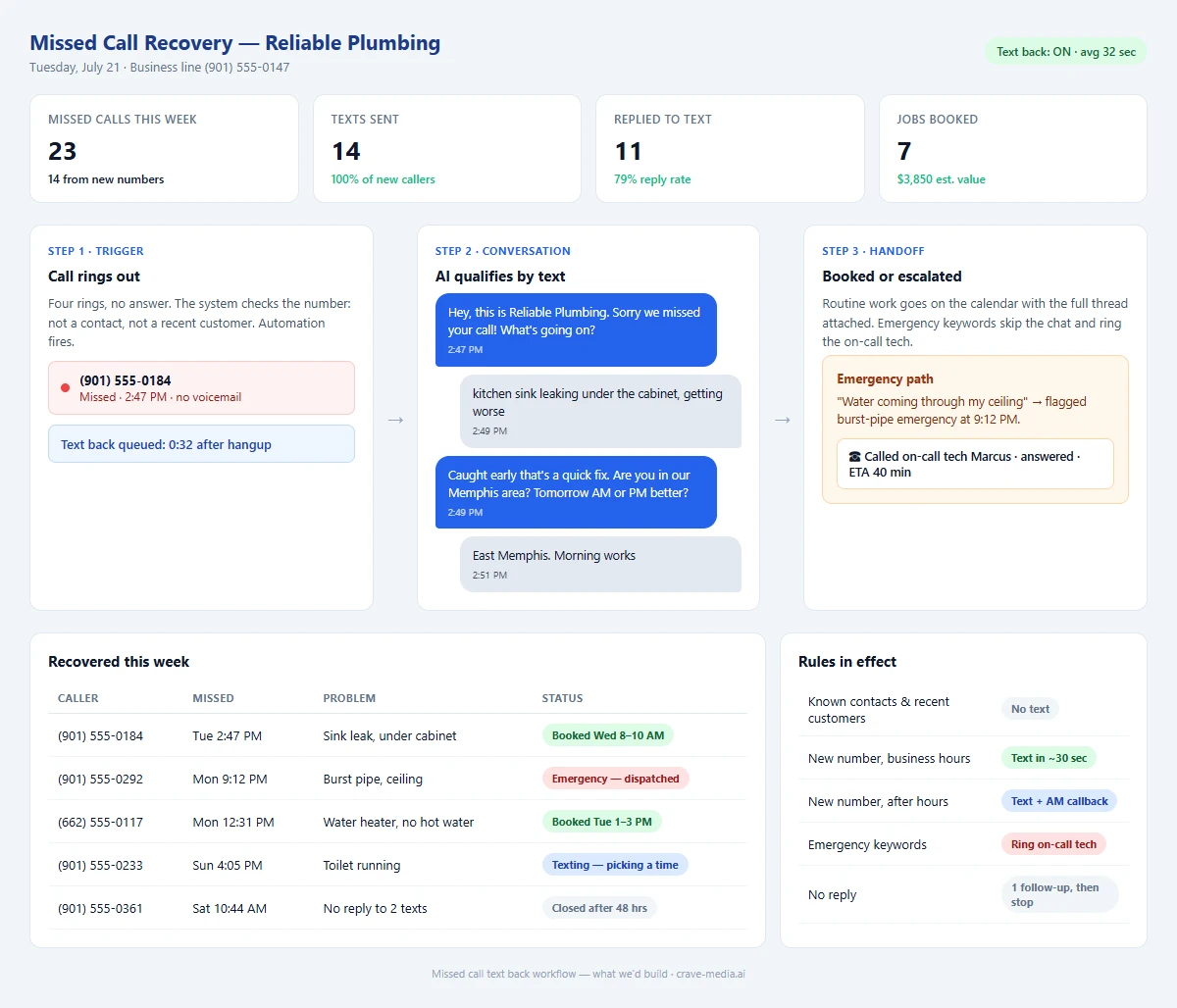 Missed call text back workflow for a service business, showing an unanswered call triggering an instant text within thirty seconds, an AI conversation that qualifies the job and books an appointment, an emergency escalation path that calls the on-call technician, and a dashboard tracking missed calls recovered, reply rate, and jobs booked