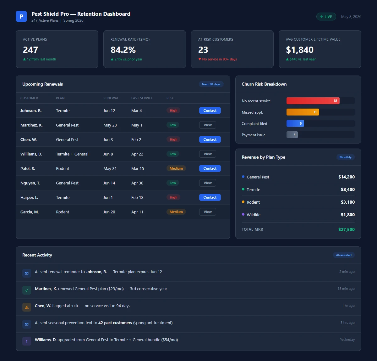 Customer retention dashboard for a pest control company showing recurring plan renewals, churn risk scores, and seasonal re-engagement automation