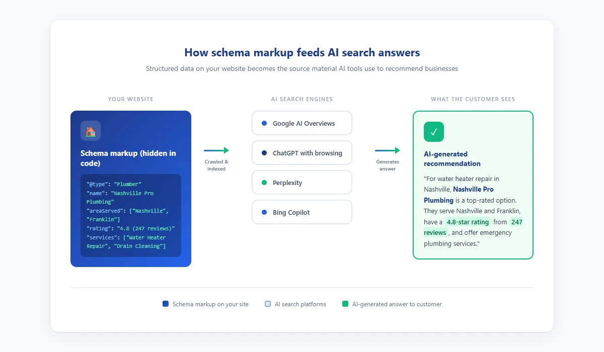 Diagram showing how schema markup on a service business website flows through Google AI Overviews, ChatGPT, and Perplexity to generate customer-facing business recommendations