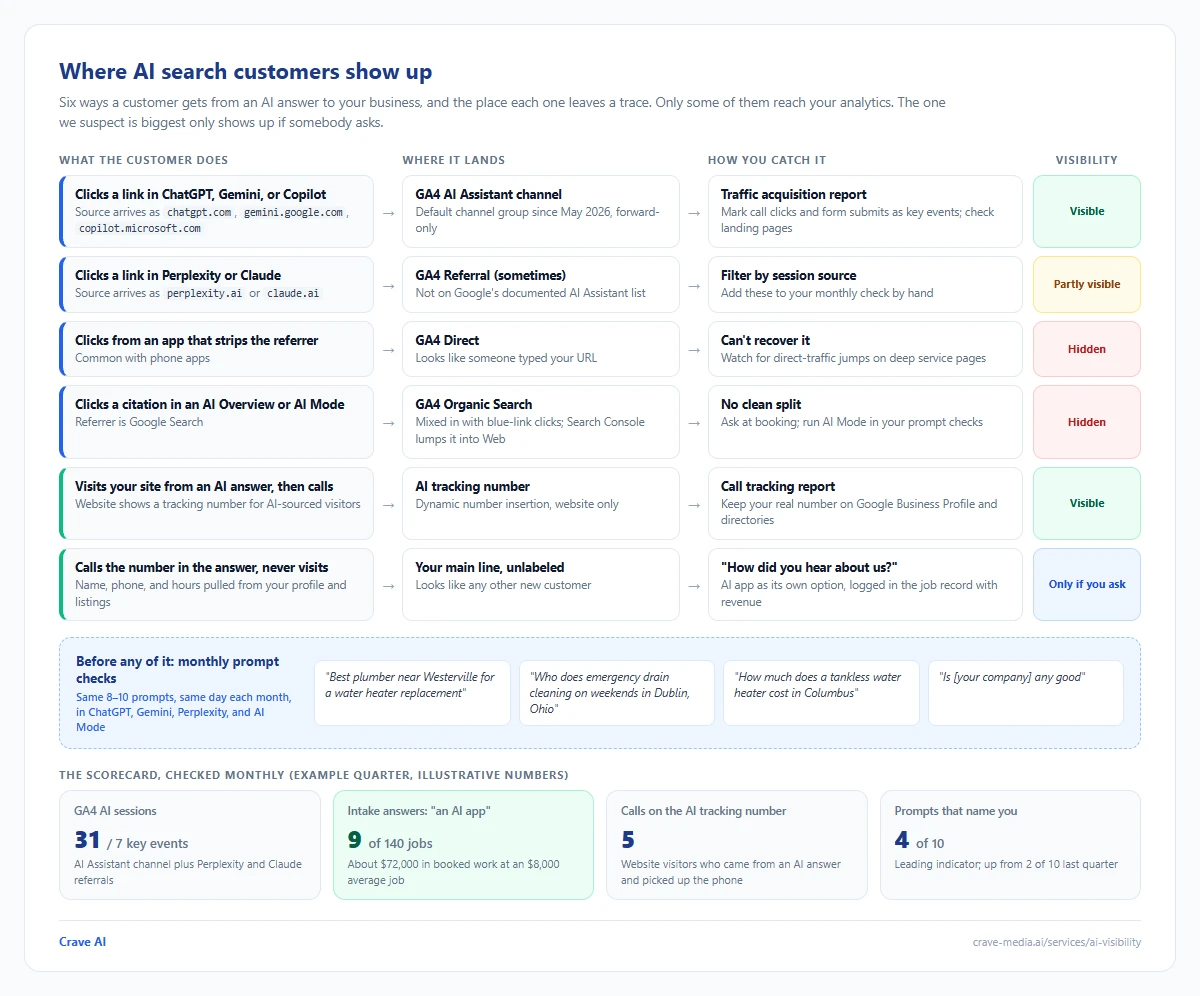 Measurement map showing how to track AI search traffic for a local business, tracing six customer paths from ChatGPT, Gemini, Perplexity, Claude, and Google AI Overviews to where each one lands in GA4, call tracking, or a how-did-you-hear intake question at booking, with monthly spot-check prompts and a four-number scorecard