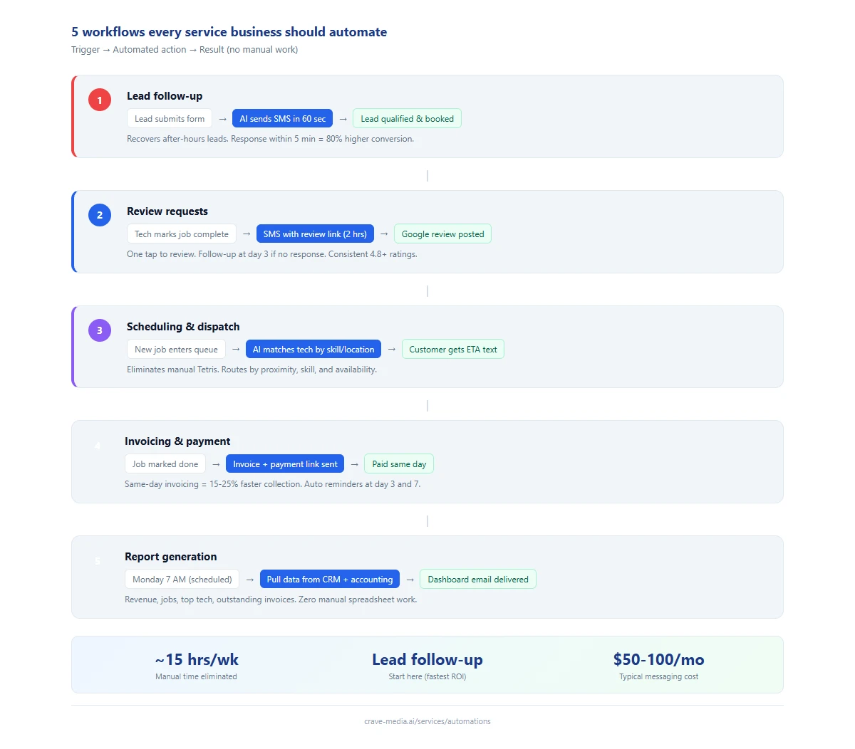 Flow diagram showing five automated workflows for service businesses: lead follow-up, review requests, scheduling and dispatch, invoicing, and report generation with triggers, actions, and results for each